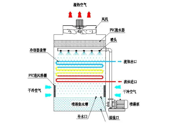 閉式冷卻塔原理.jpg